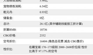 梦幻西游点一级修大概需要多少钱和经验